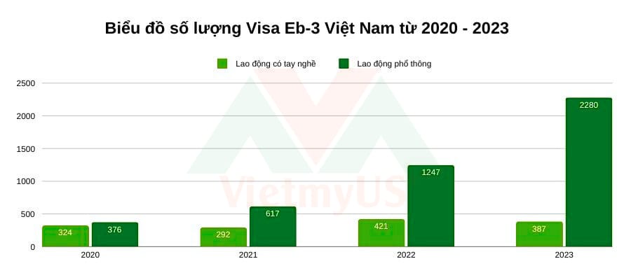 Thực trạng số lượng thị thực visa EB3 được cấp tại Việt Nam từ 2020-2023